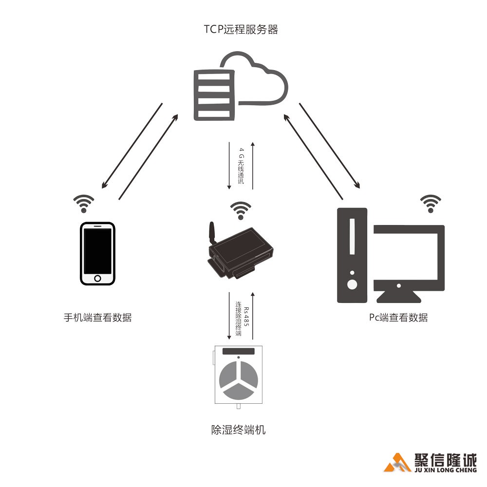 无线远程控制系统【PC端】